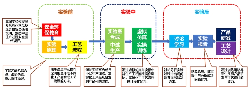 实验详情