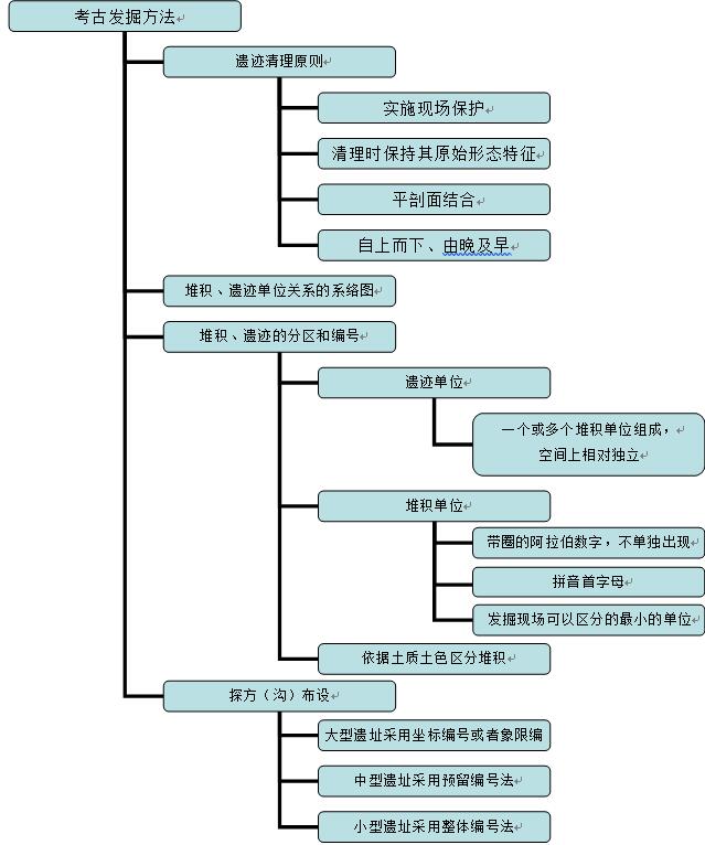 实验详情