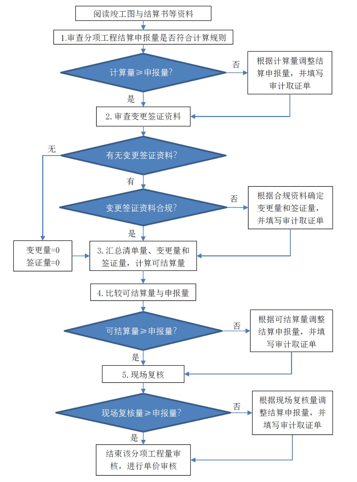 实验详情
