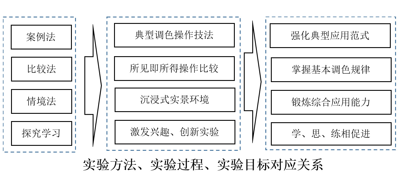实验详情