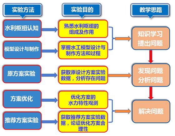 实验详情