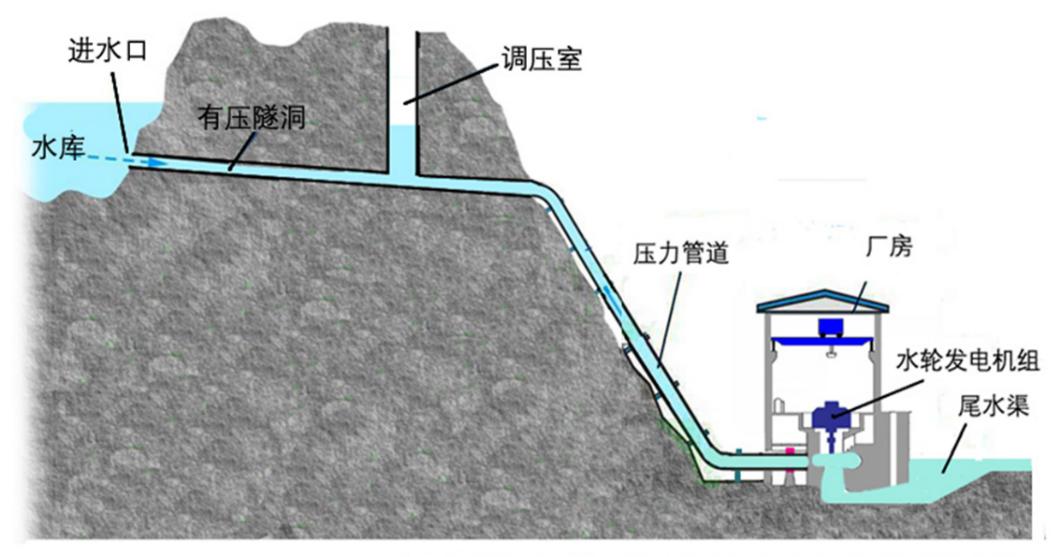 有压引水式水电站认知及水锤虚拟仿真实验