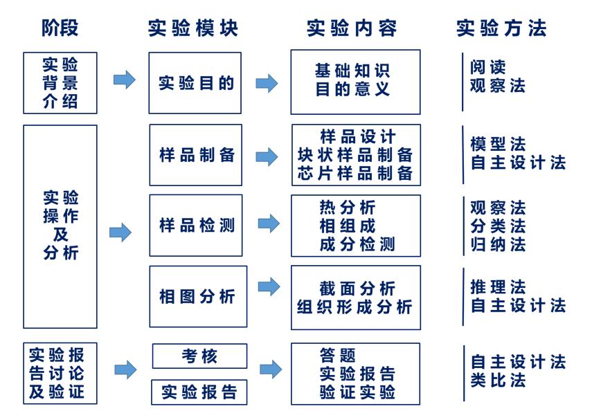 实验详情