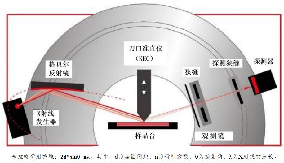 实验详情