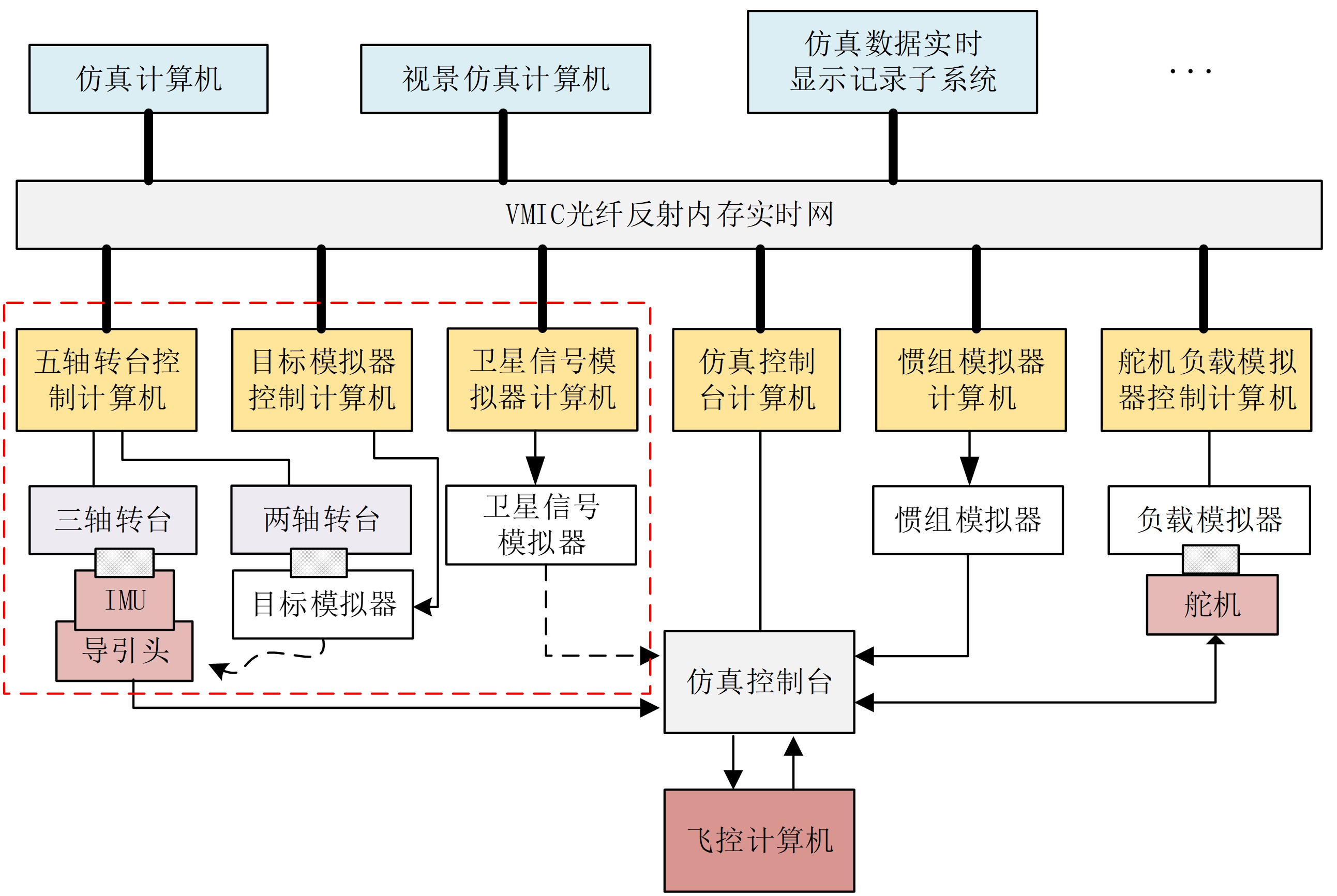 实验详情