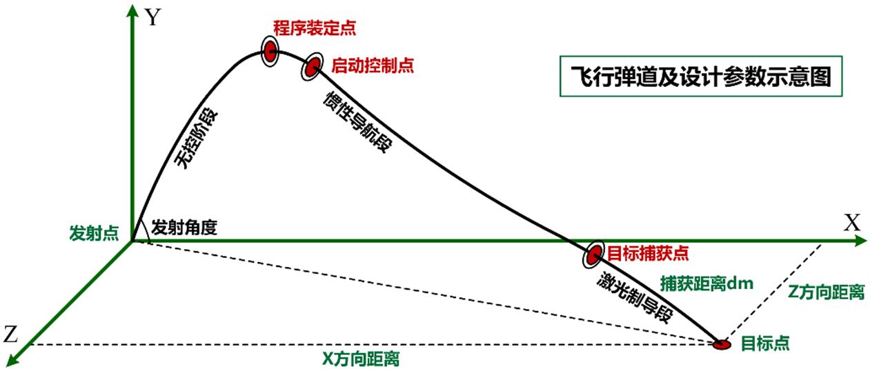 实验详情