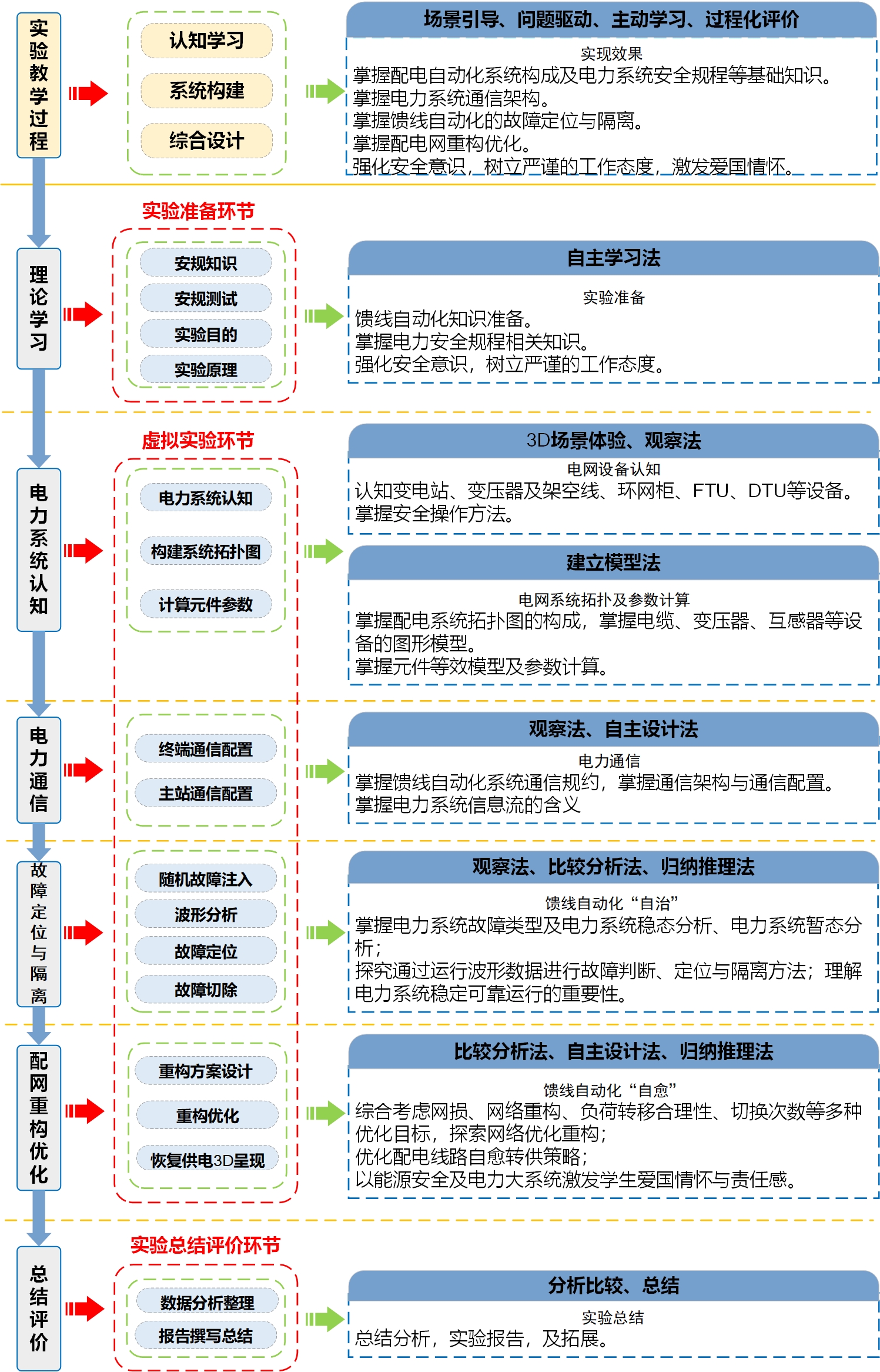 实验详情