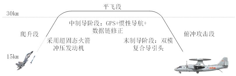 实验详情