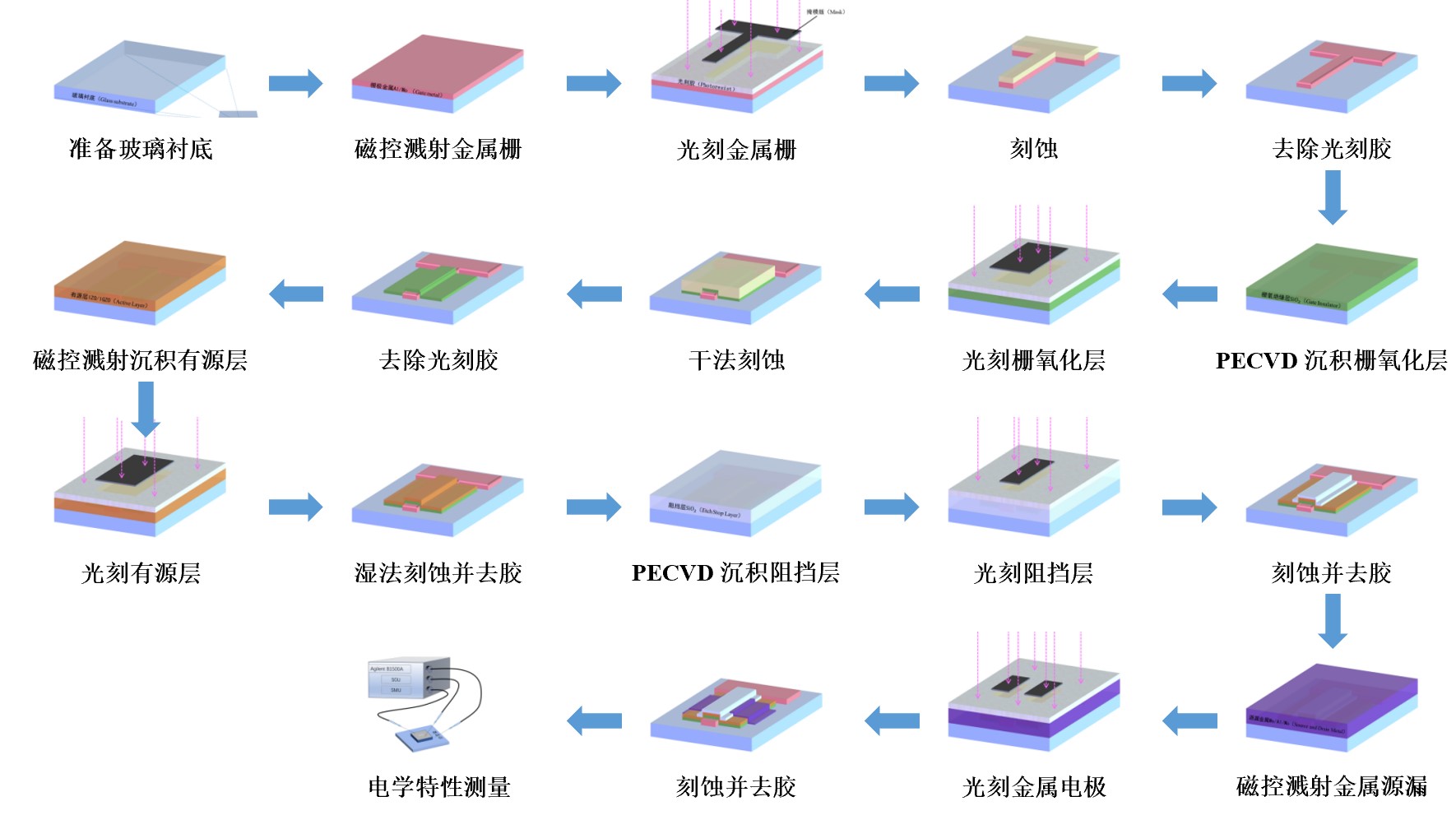 实验详情