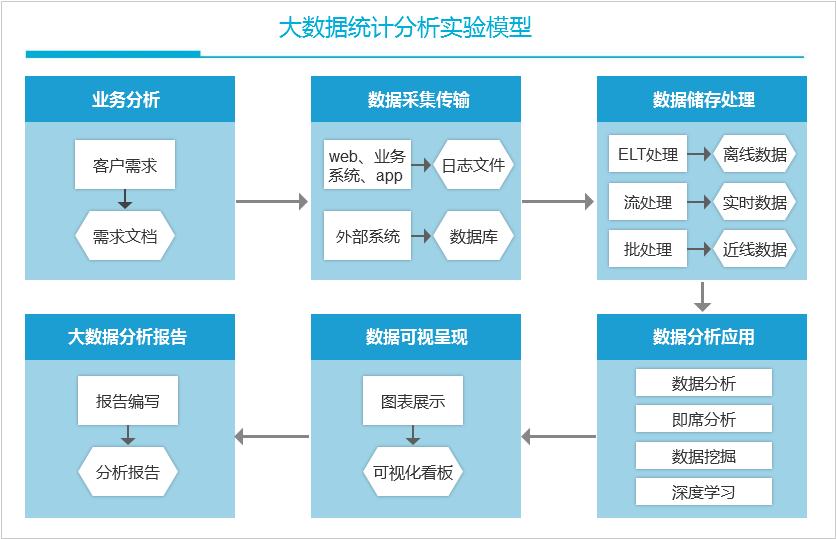 实验详情